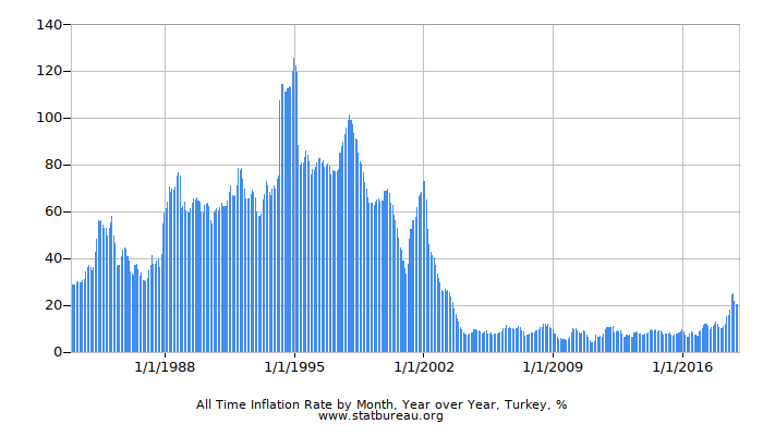 All Time Inflation Rate by Month, Year over Year, Turkey
