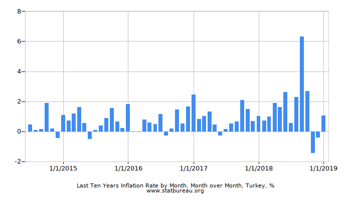 Last Ten Years Inflation Rate by Month, Month over Month, Turkey