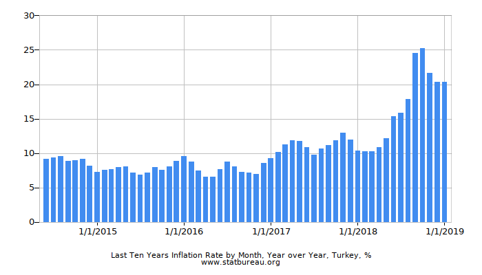 Last Ten Years Inflation Rate by Month, Year over Year, Turkey