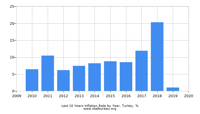 Last 10 Years Inflation Rate by Year, Turkey