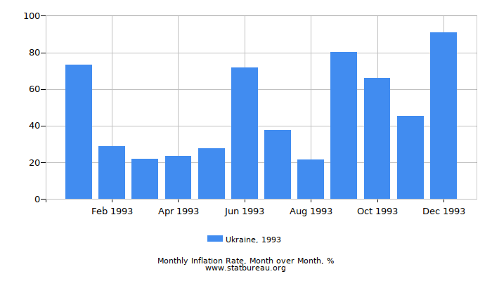 1993 Ukraine Inflation Rate: Month to Month