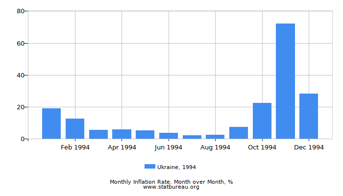 1994 Ukraine Inflation Rate: Month to Month