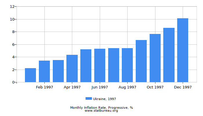 1997 Ukraine Progressive Inflation Rate