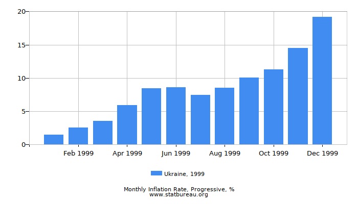 1999 Ukraine Progressive Inflation Rate