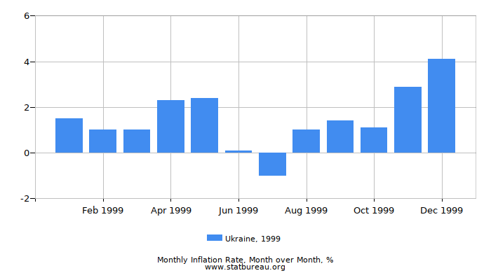 1999 Ukraine Inflation Rate: Month to Month