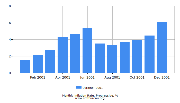 2001 Ukraine Progressive Inflation Rate