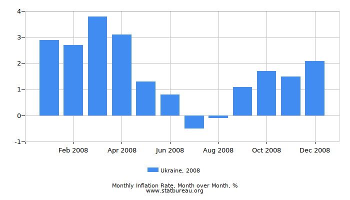 2008 Ukraine Inflation Rate: Month to Month