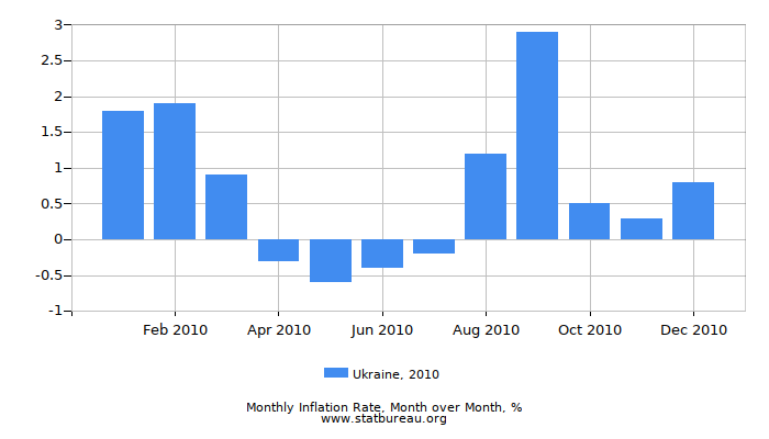 2010 Ukraine Inflation Rate: Month to Month