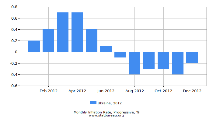 2012 Ukraine Progressive Inflation Rate