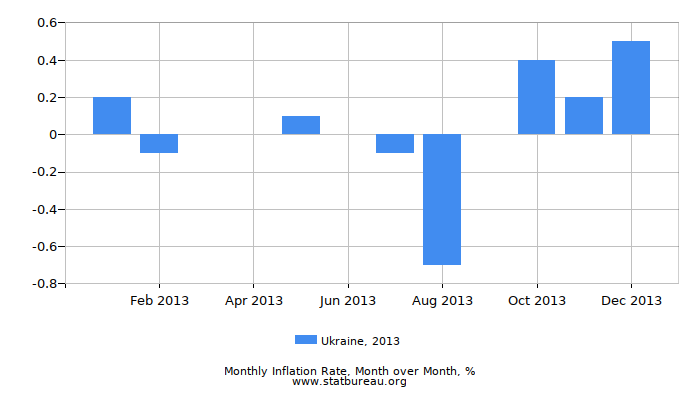 2013 Ukraine Inflation Rate: Month to Month