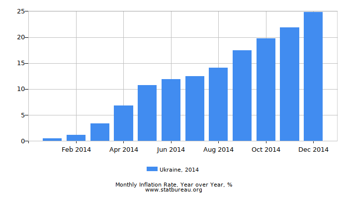 2014 Ukraine Inflation Rate: Year over Year
