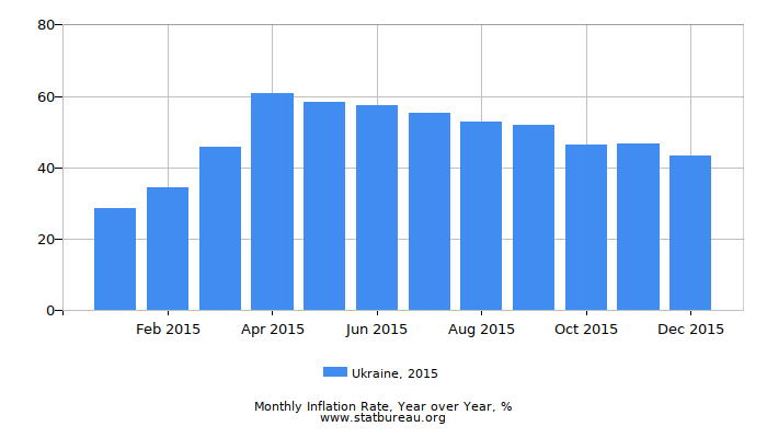 2015 Ukraine Inflation Rate: Year over Year