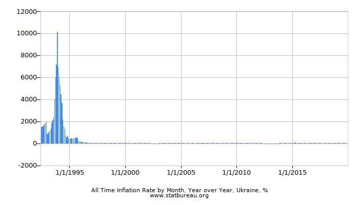 All Time Inflation Rate by Month, Year over Year, Ukraine