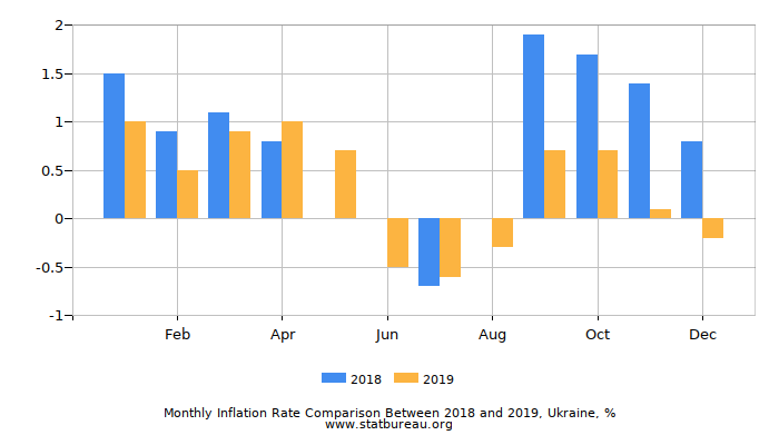 Monthly Inflation Rate Comparison Between 2018 and 2019, Ukraine