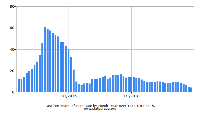 Last Ten Years Inflation Rate by Month, Year over Year, Ukraine