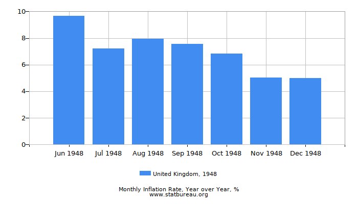 1948 United Kingdom Inflation Rate: Year over Year
