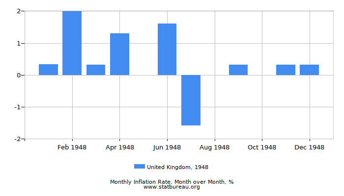 1948 United Kingdom Inflation Rate: Month to Month