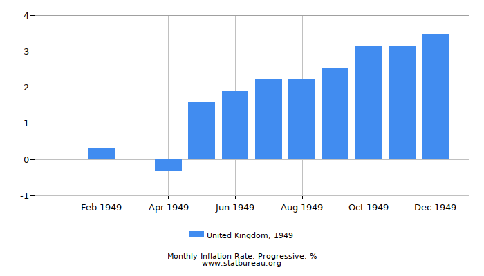 1949 United Kingdom Progressive Inflation Rate