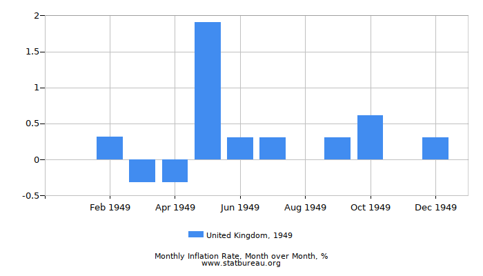 1949 United Kingdom Inflation Rate: Month to Month