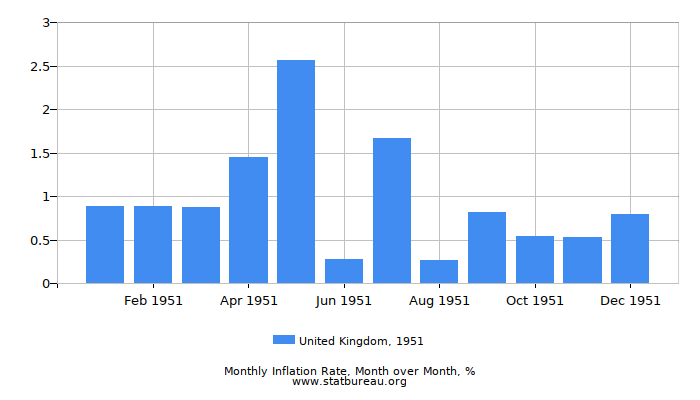 1951 United Kingdom Inflation Rate: Month to Month
