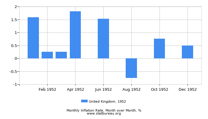 1952 United Kingdom Inflation Rate: Month to Month