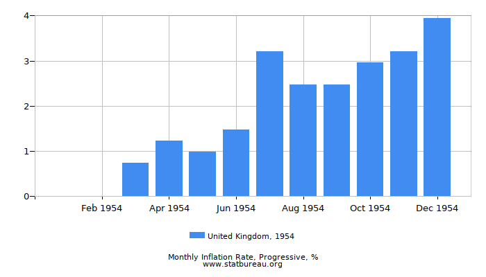 1954 United Kingdom Progressive Inflation Rate