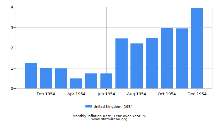 1954 United Kingdom Inflation Rate: Year over Year