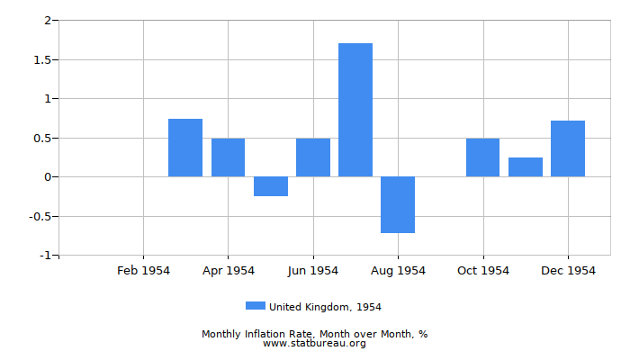 1954 United Kingdom Inflation Rate: Month to Month