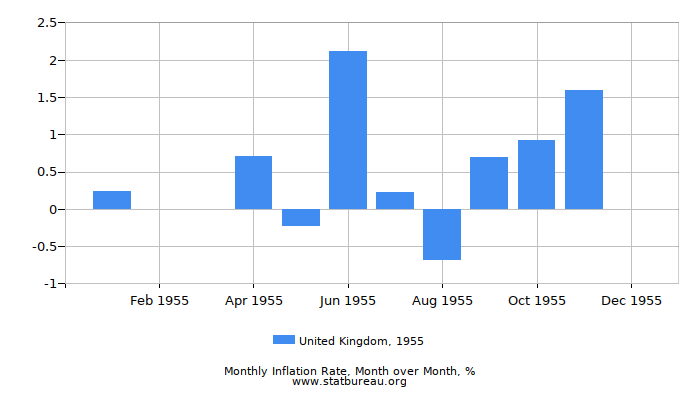 1955 United Kingdom Inflation Rate: Month to Month
