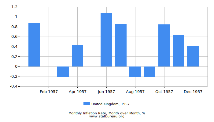 1957 United Kingdom Inflation Rate: Month to Month