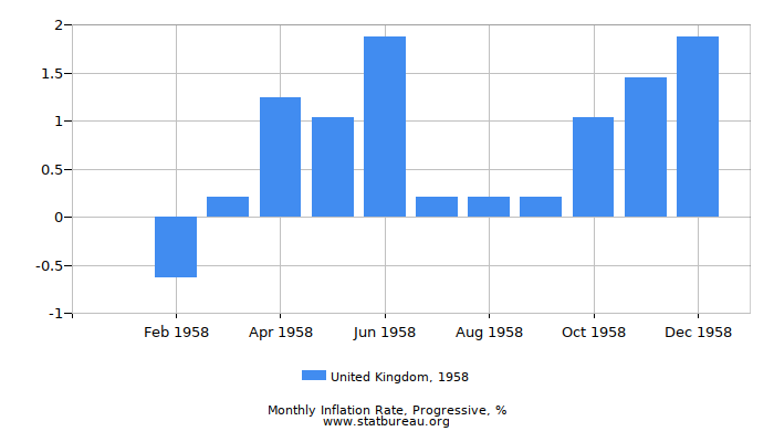 1958 United Kingdom Progressive Inflation Rate