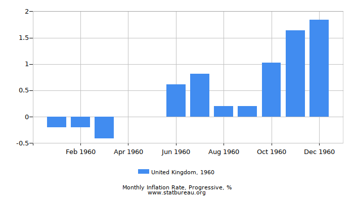 1960 United Kingdom Progressive Inflation Rate
