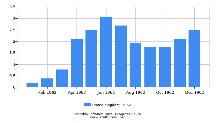 1962 United Kingdom Progressive Inflation Rate