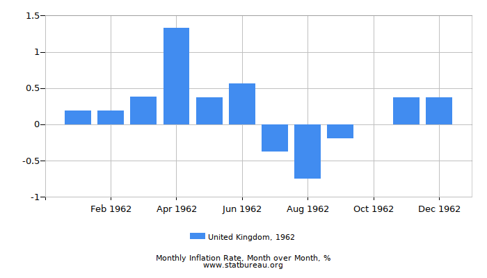 1962 United Kingdom Inflation Rate: Month to Month