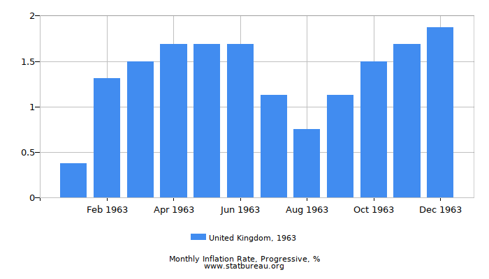 1963 United Kingdom Progressive Inflation Rate