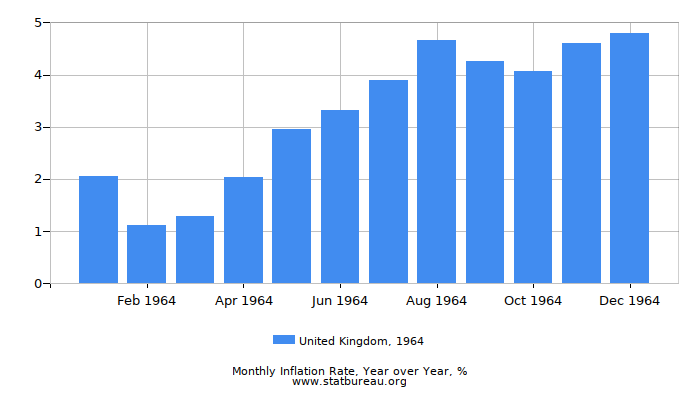 1964 United Kingdom Inflation Rate: Year over Year