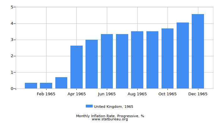 1965 United Kingdom Progressive Inflation Rate