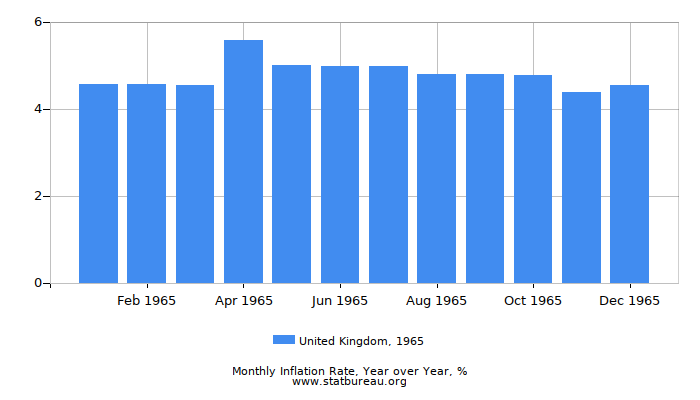 1965 United Kingdom Inflation Rate: Year over Year
