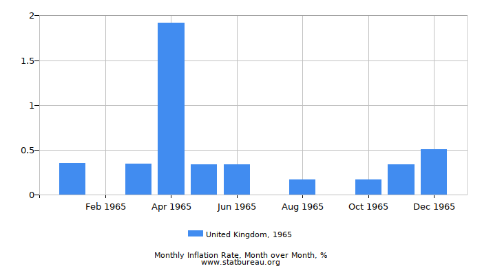 1965 United Kingdom Inflation Rate: Month to Month