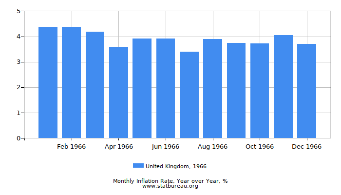 1966 United Kingdom Inflation Rate: Year over Year