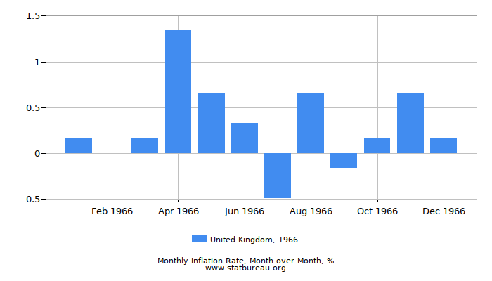 1966 United Kingdom Inflation Rate: Month to Month