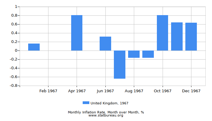 1967 United Kingdom Inflation Rate: Month to Month