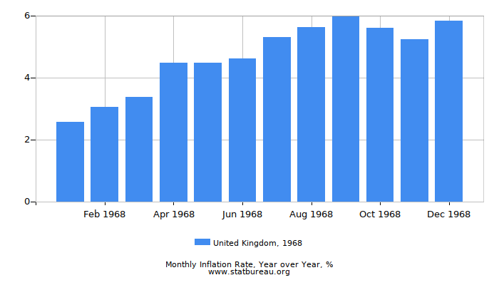 1968 United Kingdom Inflation Rate: Year over Year