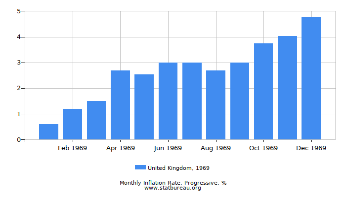 1969 United Kingdom Progressive Inflation Rate