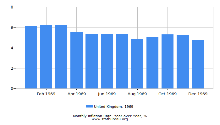 1969 United Kingdom Inflation Rate: Year over Year