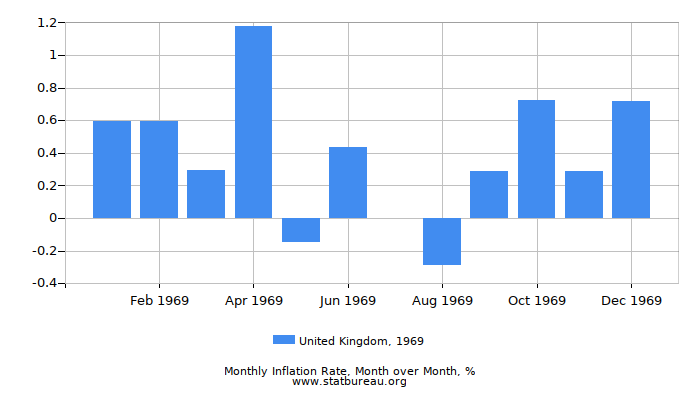 1969 United Kingdom Inflation Rate: Month to Month
