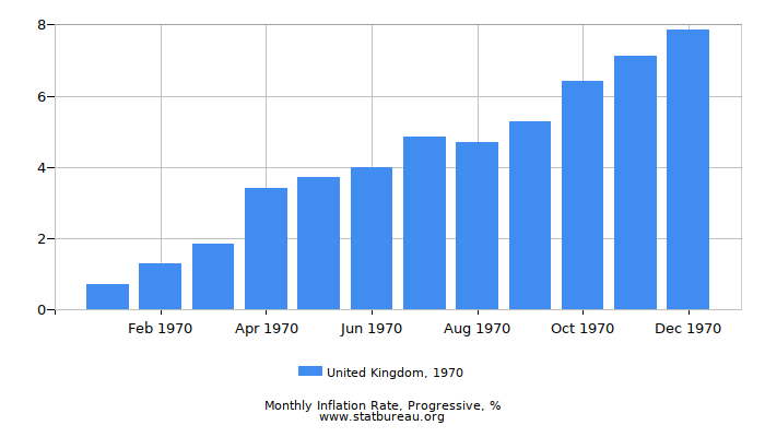 1970 United Kingdom Progressive Inflation Rate