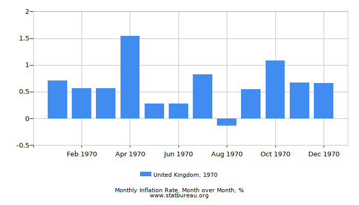 1970 United Kingdom Inflation Rate: Month to Month
