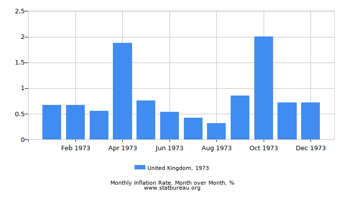 1973 United Kingdom Inflation Rate: Month to Month