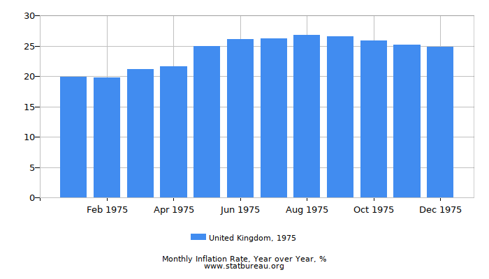 1975 United Kingdom Inflation Rate: Year over Year